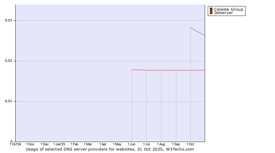 Historical trends in the usage of Celeste Group vs. Jetserver