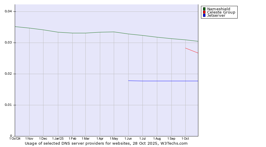Historical trends in the usage of Nameshield vs. Celeste Group vs. Jetserver