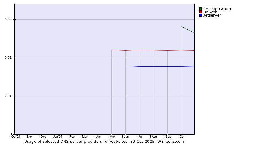 Historical trends in the usage of Celeste Group vs. Uniweb vs. Jetserver