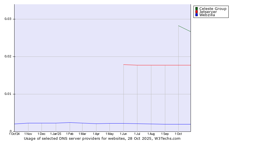 Historical trends in the usage of Celeste Group vs. Jetserver vs. Webzilla