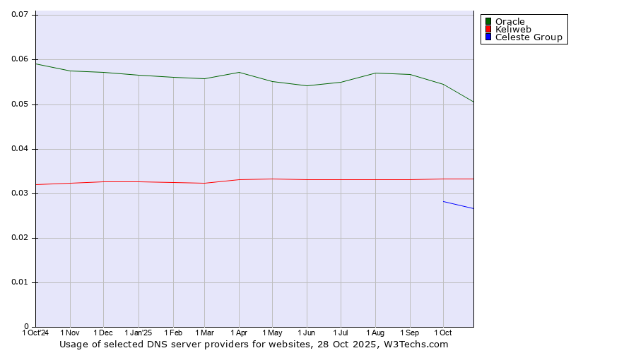 Historical trends in the usage of Oracle vs. Keliweb vs. Celeste Group