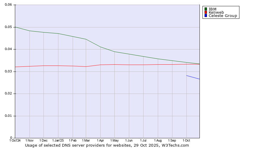 Historical trends in the usage of IBM vs. Keliweb vs. Celeste Group