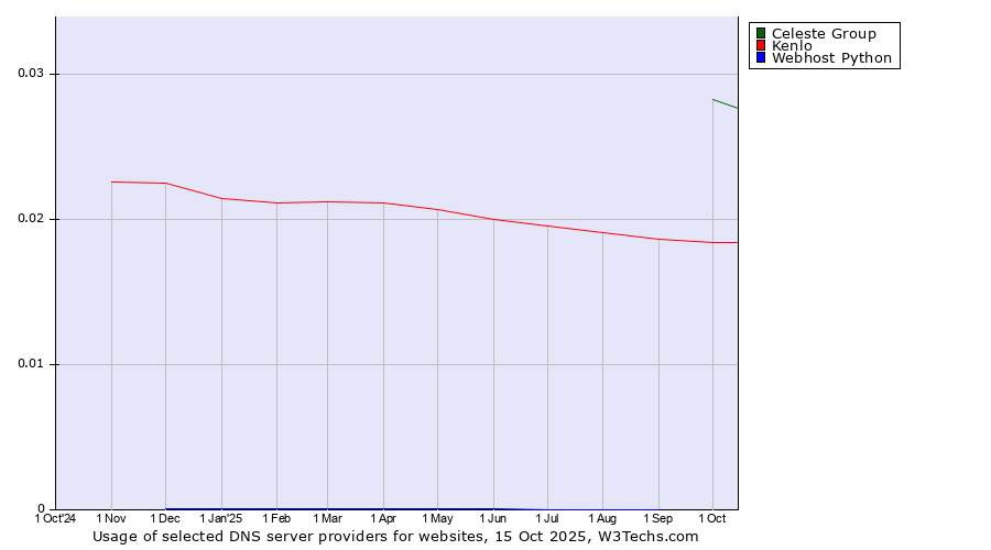 Historical trends in the usage of Celeste Group vs. Kenlo vs. Webhost Python
