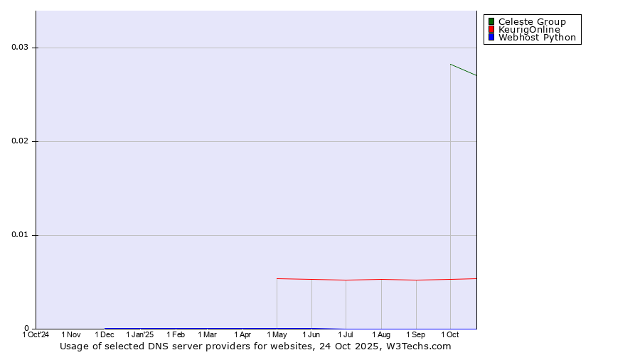 Historical trends in the usage of Celeste Group vs. KeurigOnline vs. Webhost Python
