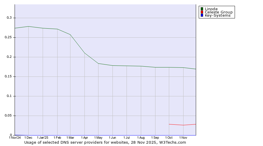 Historical trends in the usage of Linode vs. Celeste Group vs. Key-Systems