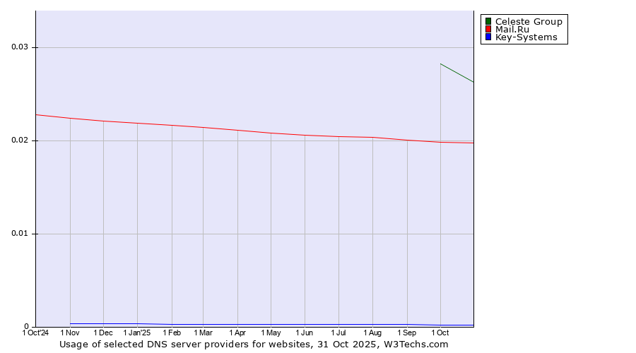 Historical trends in the usage of Celeste Group vs. Mail.Ru vs. Key-Systems