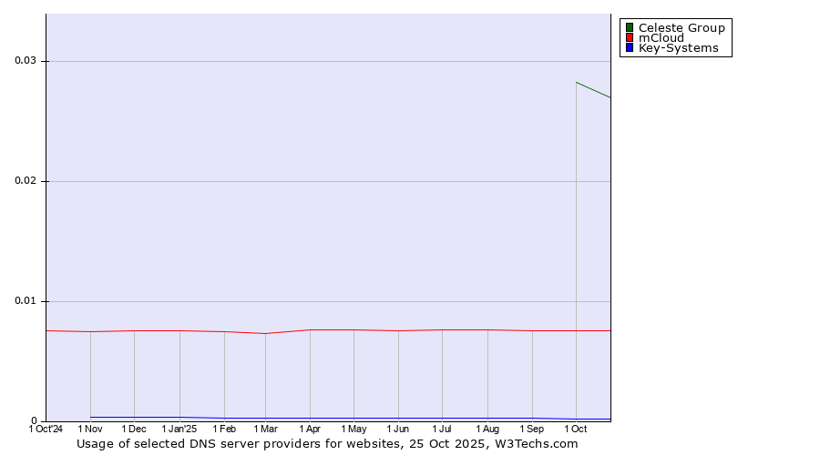 Historical trends in the usage of Celeste Group vs. mCloud vs. Key-Systems