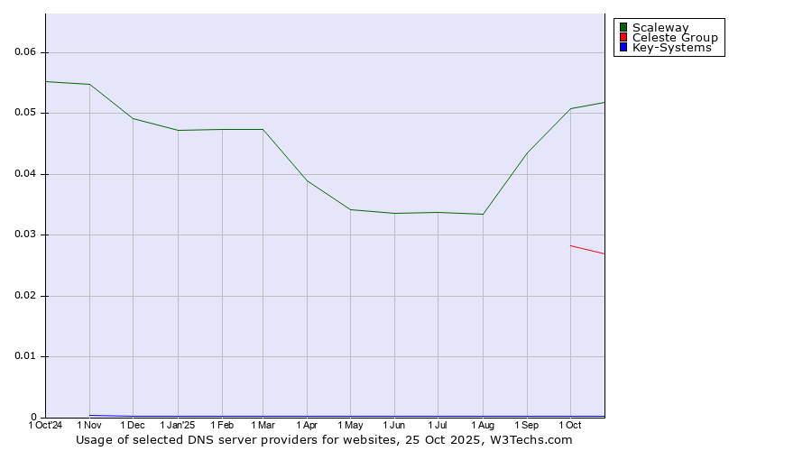 Historical trends in the usage of Scaleway vs. Celeste Group vs. Key-Systems