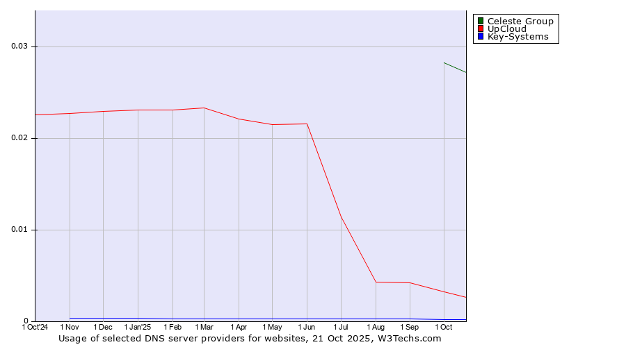 Historical trends in the usage of Celeste Group vs. UpCloud vs. Key-Systems