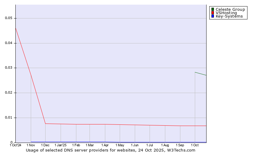 Historical trends in the usage of Celeste Group vs. VSHosting vs. Key-Systems