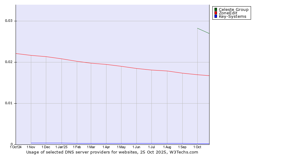 Historical trends in the usage of Celeste Group vs. ZoneEdit vs. Key-Systems