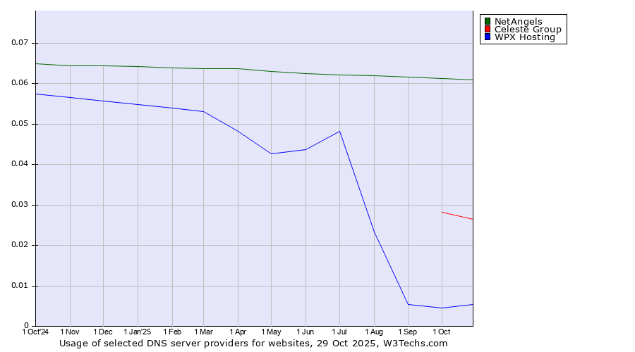 Historical trends in the usage of NetAngels vs. Celeste Group vs. WPX Hosting