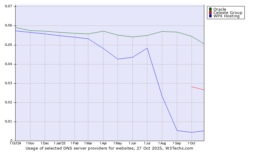 Historical trends in the usage of Oracle vs. Celeste Group vs. WPX Hosting
