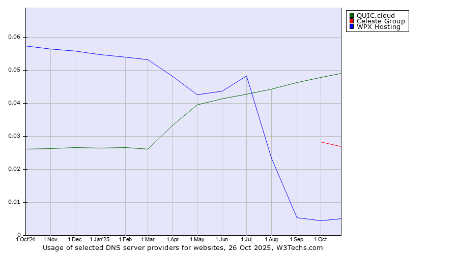 Historical trends in the usage of QUIC.cloud vs. Celeste Group vs. WPX Hosting