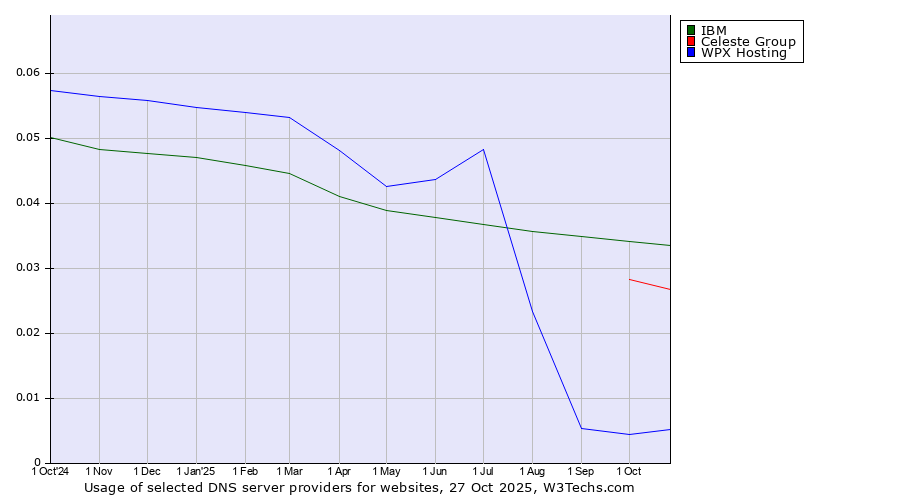 Historical trends in the usage of IBM vs. Celeste Group vs. WPX Hosting