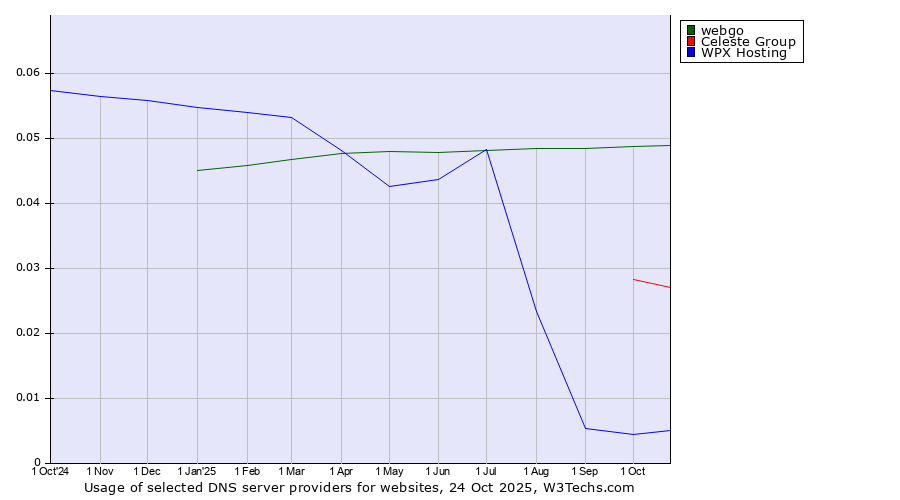 Historical trends in the usage of webgo vs. Celeste Group vs. WPX Hosting