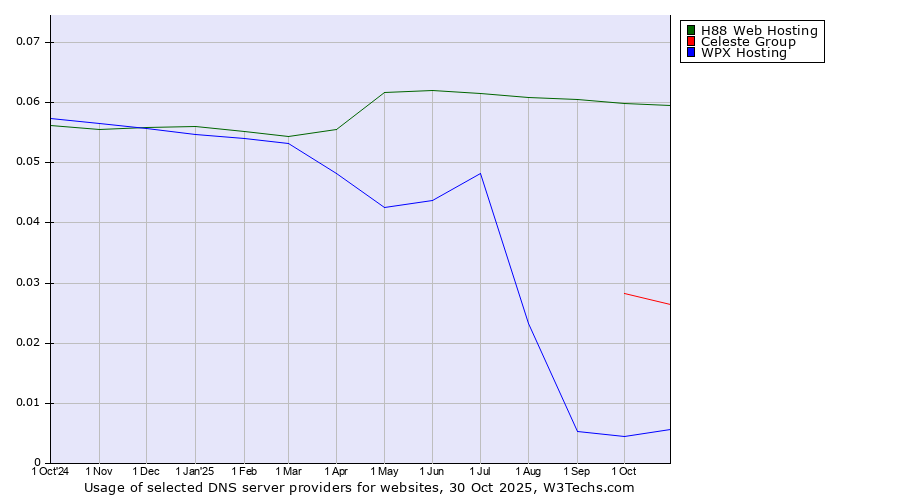 Historical trends in the usage of H88 Web Hosting vs. Celeste Group vs. WPX Hosting