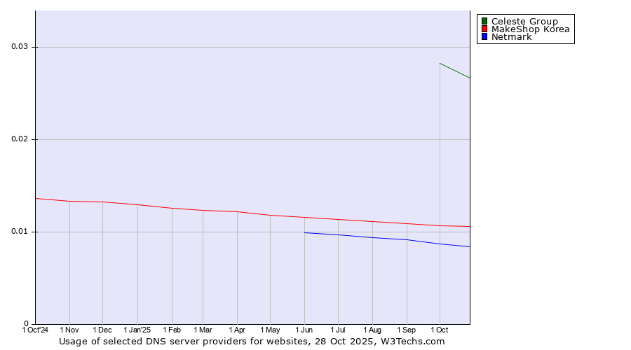 Historical trends in the usage of Celeste Group vs. MakeShop Korea vs. Netmark