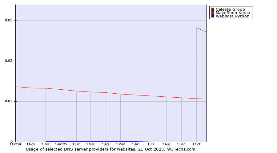 Historical trends in the usage of Celeste Group vs. MakeShop Korea vs. Webhost Python