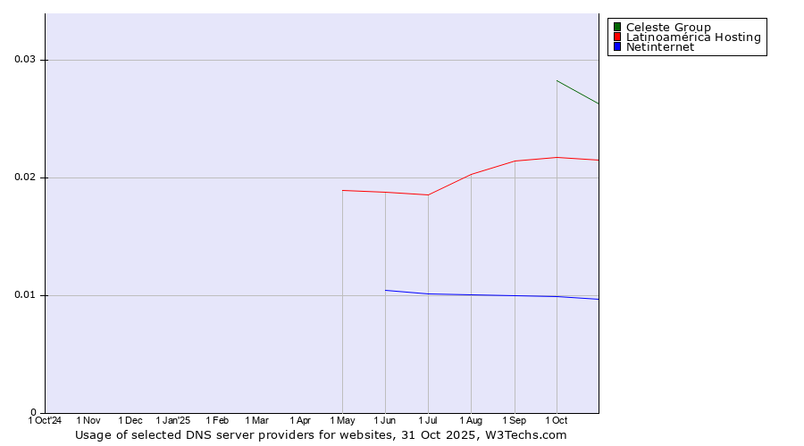 Historical trends in the usage of Celeste Group vs. Latinoamérica Hosting vs. Netinternet