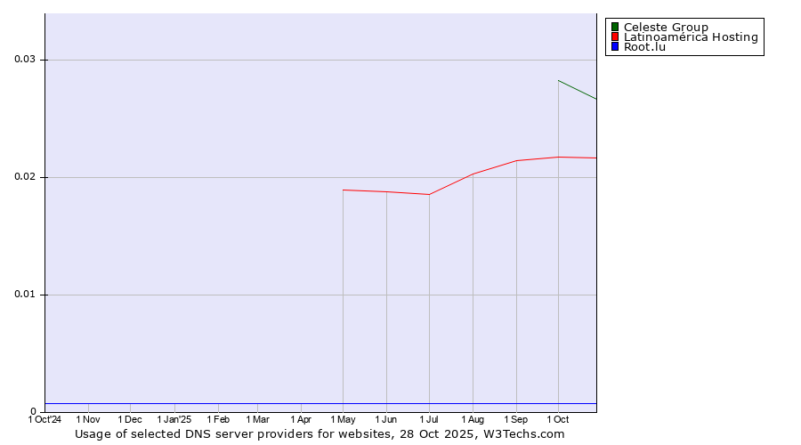 Historical trends in the usage of Celeste Group vs. Latinoamérica Hosting vs. Root.lu