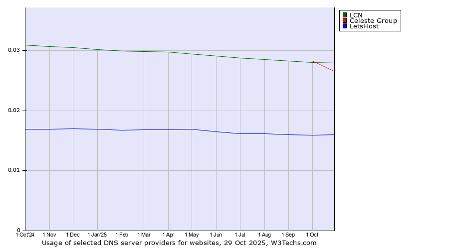 Historical trends in the usage of LCN vs. Celeste Group vs. LetsHost