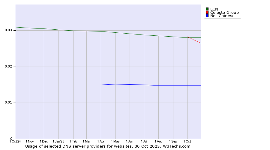 Historical trends in the usage of LCN vs. Celeste Group vs. Net Chinese