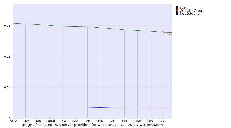 Historical trends in the usage of LCN vs. Celeste Group vs. NetCologne