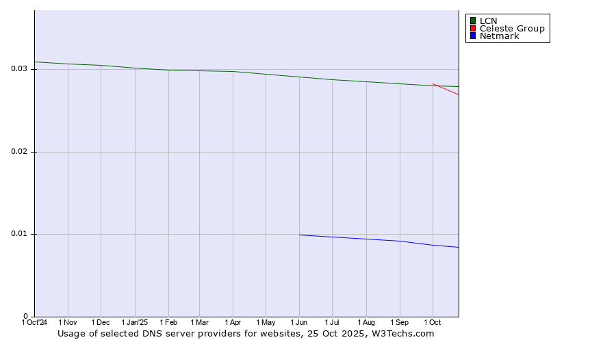 Historical trends in the usage of Celeste Group vs. LCN vs. Netmark