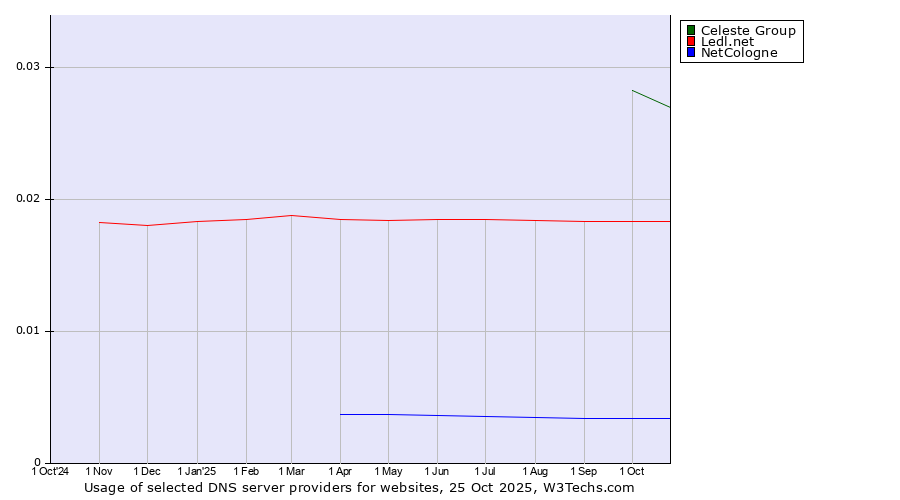 Historical trends in the usage of Celeste Group vs. Ledl.net vs. NetCologne