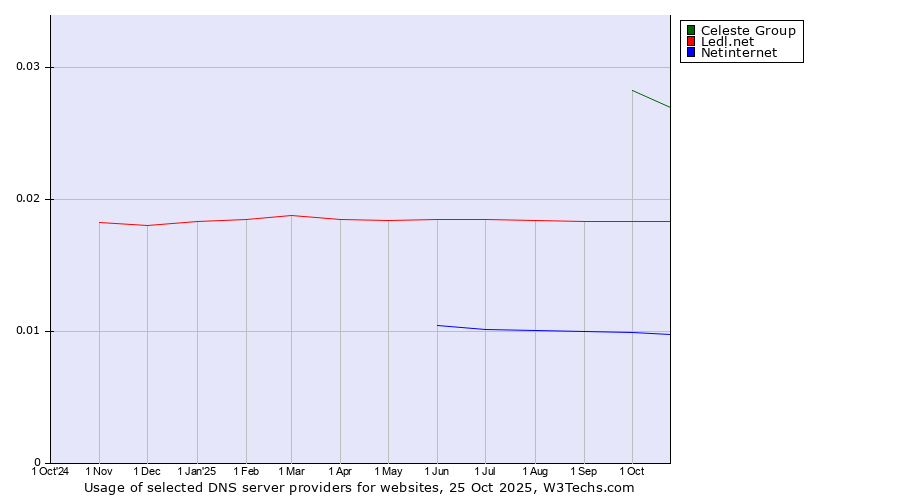 Historical trends in the usage of Celeste Group vs. Ledl.net vs. Netinternet