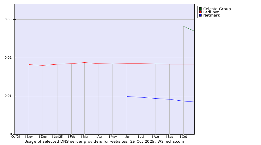 Historical trends in the usage of Celeste Group vs. Ledl.net vs. Netmark
