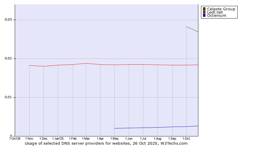 Historical trends in the usage of Celeste Group vs. Ledl.net vs. Octenium