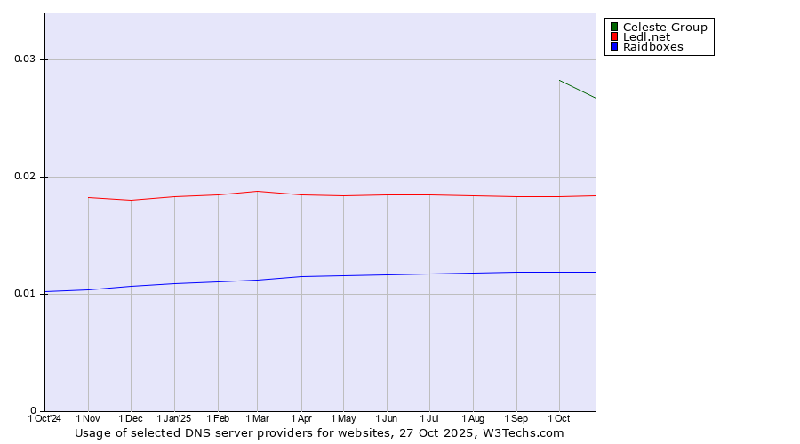 Historical trends in the usage of Celeste Group vs. Ledl.net vs. Raidboxes