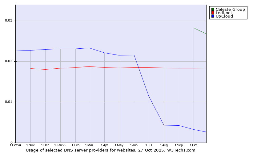 Historical trends in the usage of Celeste Group vs. Ledl.net vs. UpCloud