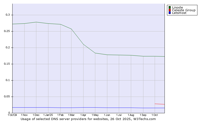 Historical trends in the usage of Linode vs. Celeste Group vs. LetsHost
