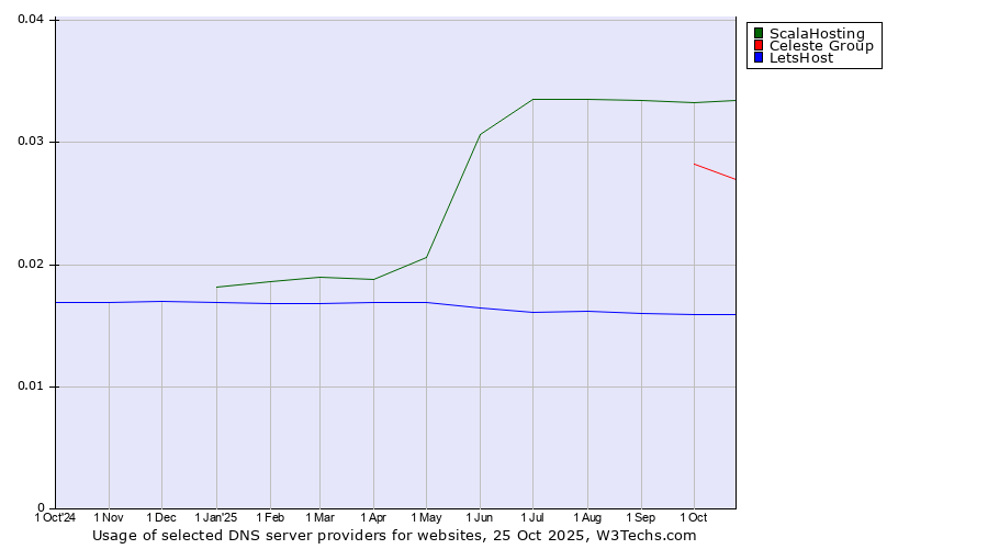 Historical trends in the usage of ScalaHosting vs. Celeste Group vs. LetsHost