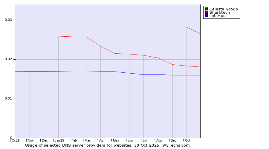 Historical trends in the usage of Celeste Group vs. Sharktech vs. LetsHost