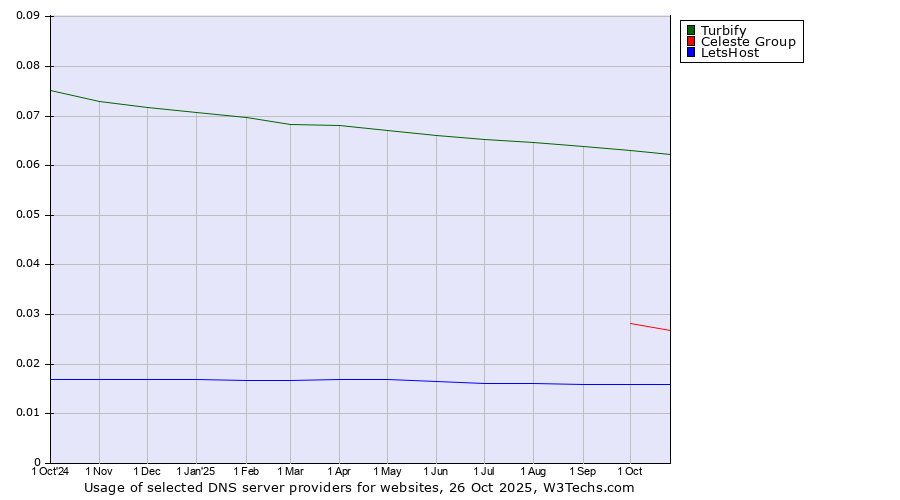 Historical trends in the usage of Turbify vs. Celeste Group vs. LetsHost