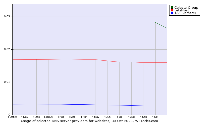 Historical trends in the usage of Celeste Group vs. LetsHost vs. 1&1 Versatel