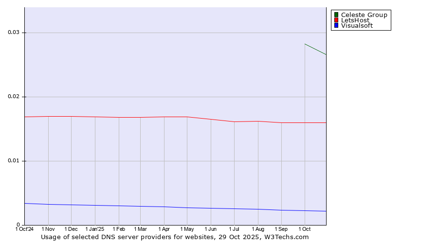 Historical trends in the usage of Celeste Group vs. LetsHost vs. Visualsoft