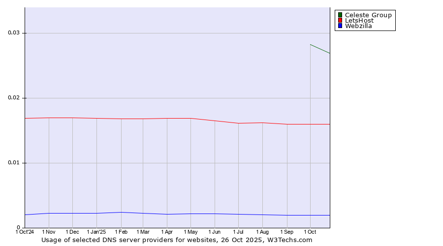 Historical trends in the usage of Celeste Group vs. LetsHost vs. Webzilla