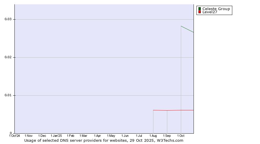 Historical trends in the usage of Celeste Group vs. Level27