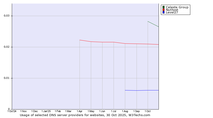 Historical trends in the usage of Celeste Group vs. Nuthost vs. Level27