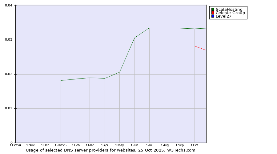 Historical trends in the usage of ScalaHosting vs. Celeste Group vs. Level27