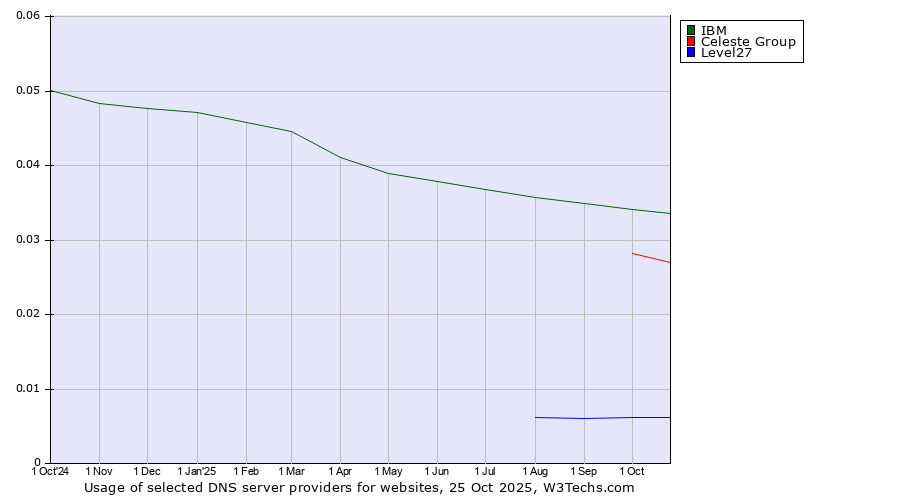 Historical trends in the usage of IBM vs. Celeste Group vs. Level27