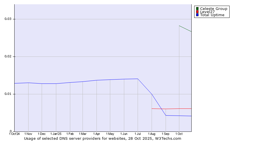 Historical trends in the usage of Celeste Group vs. Level27 vs. Total Uptime