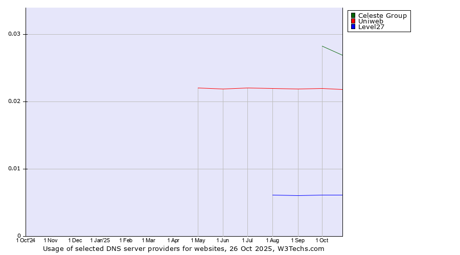 Historical trends in the usage of Celeste Group vs. Uniweb vs. Level27