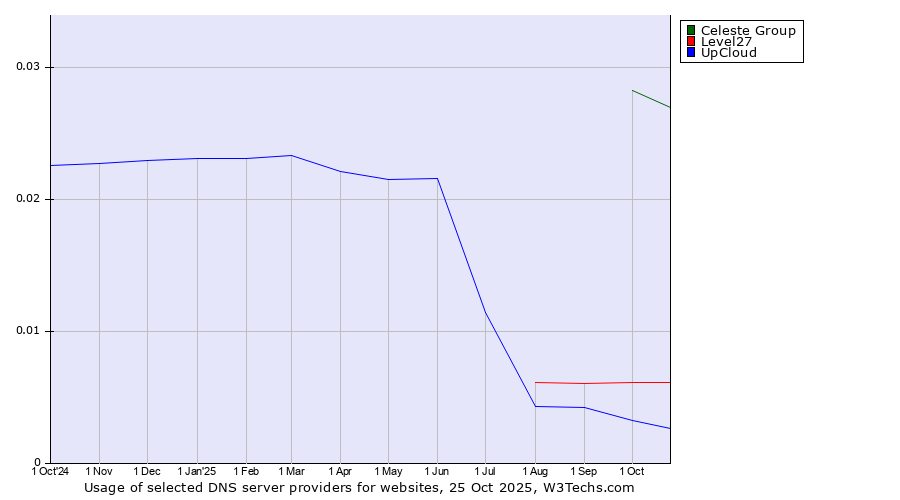 Historical trends in the usage of Celeste Group vs. Level27 vs. UpCloud