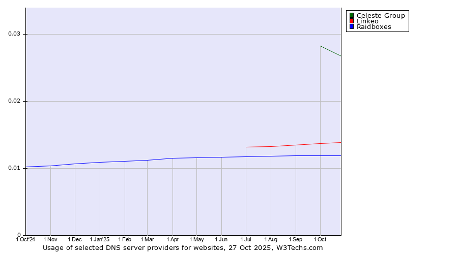 Historical trends in the usage of Celeste Group vs. Linkeo vs. Raidboxes